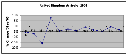 United Kingdom Arrivals