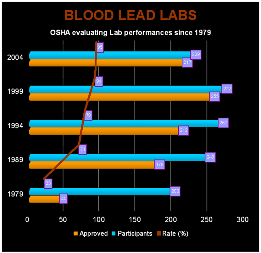 Chart showing increase in number of labs participating and in the percent approved