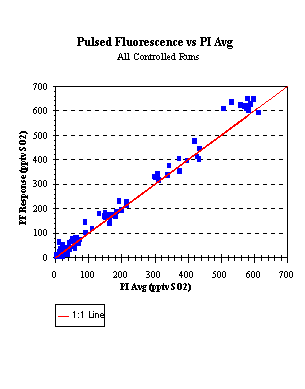 Regression of the PF technique against other measurement methods