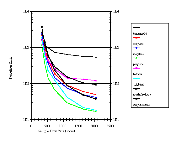 Rejection ratio versus sample flow rate