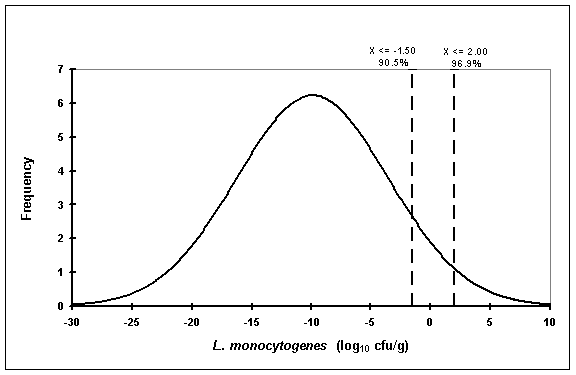 Figure III-2: Graph showing contamination curve for typical food category.