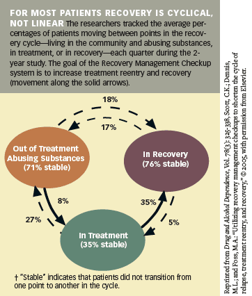 Recovery Chart - Graphic