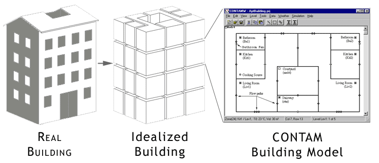 Multizone Modeling Concept