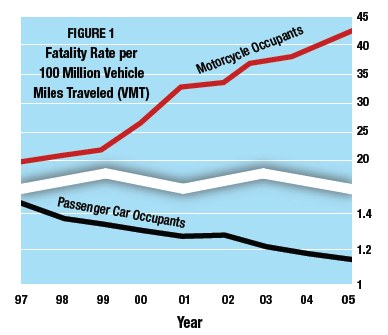 Figure shows fatality rate trends for motorcycle occupants versus passenger car occupants. Between 1997 and 2005, fatality rates for motorcycle occupants rose 115 percent, to 42 fatalities per 100 million motorcycle VMT, although fatality rates for car occupants dropped steadily, to less than 1.2 fatalities per 100 million passenger car VMT.
