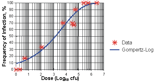 Figure IV-3: Graph showing fit of Gompertz-Log model to data for frequency of infection in mice vs. dose.