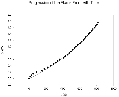 The progression of the flame front as a function of time measured for PS/clay gradient. 