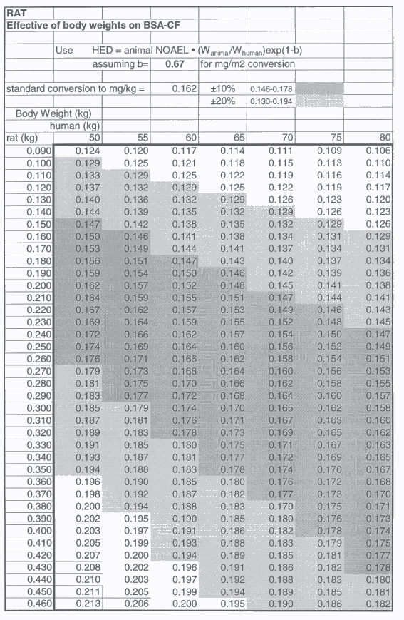 Table 5:  Human and Rat Body Weights Producing Body Surface Area Dose Conversion Factors Within 10 percent and 20 percent of the Standard Factor (0.162)