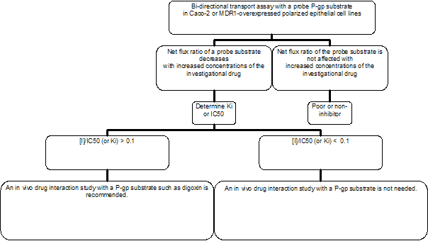 Decision tree to determine whether an investigational drug is an inhibitor for p-gp and whether an in vivo drug interaction study with a P-gp substrate such as digoxin is needed