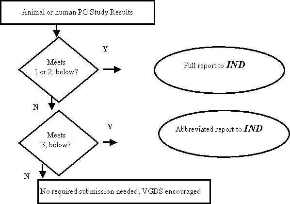 SUBMISSION OF PHARMACOGENOMIC (PG) DATA TO AN IND