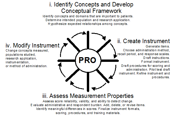 Figure 1:  The PRO Instrument Development and Modification Process
