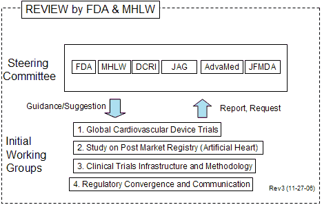 A Steering Committee is comprised of members from six constituencies, including the FDA, MHLW, DCRI, JAG (Japanese academic community/group), AdvaMed and JFMDA. The Steering Committee provides guidance and suggestions to Working Groups. Four initial working groups are identified as: 1) Global Cardiovascular Device Trials. 2) Post Market Registries (e.g., Artificial Heart). 3) Clinical Trials Infrastructure and Methodology. 4) Regulatory Convergence and Communication. Working groups provide reports and make requests back to the Steering Committee.The FDA and MHLW are responsible for high level review of the overall HBD program.