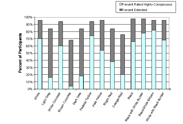 Figure 34. Chart. Brick Sidewalk: Percent of Participants Who Saw Each Detectable Warning and Percent Who Rated It Highly Conspicuous. The figure is a bar graph that shows the percentage of participants who visually detected each detectable warning from at least 8 feet away and the percentage of participants who rated each detectable warning highly conspicuous (rating of 4 or 5). The percentages of participants who saw the detectable warnings were 96 percent for the white detectable warning, 84 percent for the light gray detectable warning, 94 percent for the white concrete detectable warning, 68 percent for the brown concrete detectable warning, 84 percent for the dark gray detectable warning, 94 percent for the federal yellow detectable warning, 96 percent for the pale yellow detectable warning, 84 percent for the bright red detectable warning, 76 percent for the orange-red detectable warning, 98 percent for the black detectable warning, 98 percent for the black with white border detectable warning, 96 percent for the black-and-white stripes detectable warning, and 96 percent for the white with black border detectable warning. The percentage of participants who rated the detectable warnings highly conspicuous were 70 percent for the white detectable warning, 16 percent for the light gray detectable warning, 60 percent for the white concrete detectable warning, 4 percent for the brown concrete detectable warning, 18 percent for the dark gray detectable warning, 74 percent for the federal yellow detectable warning, 54 percent for the pale yellow detectable warning, 38 percent for the bright red detectable warning, 20 percent for the orange-red detectable warning, 66 percent for the black detectable warning, 78 percent for the black with white border detectable warning, 82 percent for the black-and-white stripes detectable warning, and 68 percent for the white with black border detectable warning.