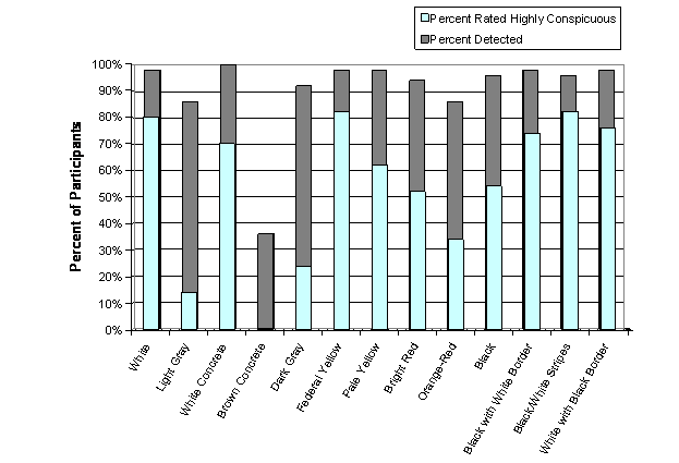 Figure 37. Chart. Brown Concrete Sidewalk: Percent of Participants Who Saw Each Detectable Warning and Percent Who Rated It Highly Conspicuous. The figure is a bar graph that shows the percentage of participants who visually detected each detectable warning from at least 8 feet away and the percentage of participants who rated each detectable warning highly conspicuous (rating of 4 or 5). The percentages of participants who saw the detectable warnings were 98 percent for the white detectable warning, 86 percent for the light gray detectable warning, 100 percent for the white concrete detectable warning, 36 percent for the brown concrete detectable warning, 92 percent for the dark gray detectable warning, 98 percent for the federal yellow detectable warning, 98 percent for the pale yellow detectable warning, 94 percent for the bright red detectable warning, 86 percent for the orange-red detectable warning, 96 percent for the black detectable warning, 98 percent for the black with white border detectable warning, 96 percent for the black-and-white stripes detectable warning, and 98 percent for the white with black border detectable warning. The percentage of participants who rated the detectable warnings highly conspicuous were 80 percent for the white detectable warning, 14 percent for the light gray detectable warning, 70 percent for the white concrete detectable warning, 0 percent for the brown concrete detectable warning, 24 percent for the dark gray detectable warning, 82 percent for the federal yellow detectable warning, 62 percent for the pale yellow detectable warning, 52 percent for the bright red detectable warning, 34 percent for the orange-red detectable warning, 54 percent for the black detectable warning, 74 percent for the black with white border detectable warning, 82 percent for the black-and-white stripes detectable warning, and 76 percent for the white with black border detectable warning.