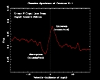 Cir X-1 line profile