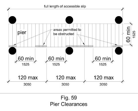 Figure 59 illustrates pier clearances in plan view.  Accessible boat slips are served by clear pier space 60 inches wide minimum and at least as long as the accessible boat slips.  Every 10 feet maximum of linear pier edge serving the accessible boat slips contains at least one continuous clear opening 60 inches minimum wide.