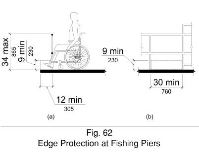 Figure 62 shows in side elevation (a) and front elevation (b) edge protection at fishing piers. Where a railing or guard is no higher than 34 inches, edge protection shall not be required if the deck surface extends 12 inches minimum beyond the inside face of the railing.  Toe clearance shall be at least 9 inches high beyond the railing and at least 30 inches wide.