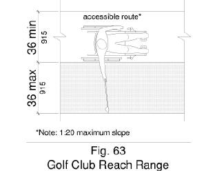 Figure 63 shows in plan view golf club reach range to be 36 inches maximum measured from accessible routes with a width of 36 inches minimum and a slope of 1:20 maximum.