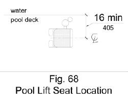 Figure 68 shows pool lift seat in plan view located over the deck 16 inches minimum from the edge of the pool, measured to the seat centerline. 