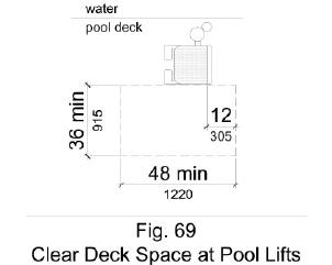 Figure 69 - plan view of clear deck space at pool lifts.  On the side of the seat opposite the water, a clear deck space at least 36 inches wide and 48 inches long is shown parallel to the seat.  The 48 inch length extends from a line located 12 inches behind the rear edge of the seat.