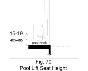 Figure 70 - elevation drawing shows pool lift seat height to be 16 inches minimum to 19 inches maximum measured from the deck to the top of the seat surface when in the raised (load) position.