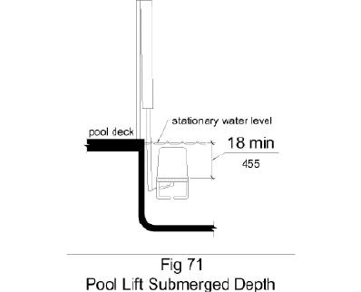 Figure 71 shows in elevation a pool lift with a seat submerged to a water depth of 18 inches minimum below the stationary water level.