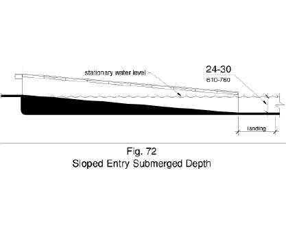 Figure 72 shows in side elevation a sloped entry with a submerged depth of 24 inches minimum to 30 inches maximum below the stationary water level at the landing. 