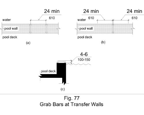 Figure 77 illustrates grab bars at transfer walls that are perpendicular to the pool wall and that extend the full depth of the transfer wall.  Figure (a) shows in plan view two grab bars with a clearance between them of 24 inches minimum.  Figure (b) shows in plan view one grab bar with a clearance of 24 inches minimum on both sides.  Figure (c) shows in side elevation a height of the grab bar gripping surface 4 to 6 inches above the wall, measured to the top of the gripping surface.