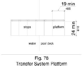 Figure 78 shows in plan view a transfer platform at the head end with a clear depth of 19 inches minimum clear and a clear width of by 24 inches minimum clear width.