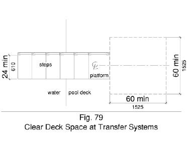 Figure 79 shows clear deck space 60 by 60 inches minimum at the base of the transfer platform surface that is centered along a 24 inch minimum unobstructed side of the transfer platform.
