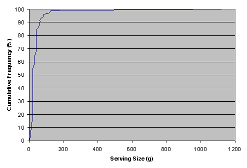 Figure A5.12.1: Graph showing cumulative frequency distribution for serving size of Processed Cheese.