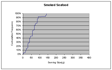 Figure A5.1.1: Graph showing cumulative frequency distribution for serving size of Smoked Seafood.