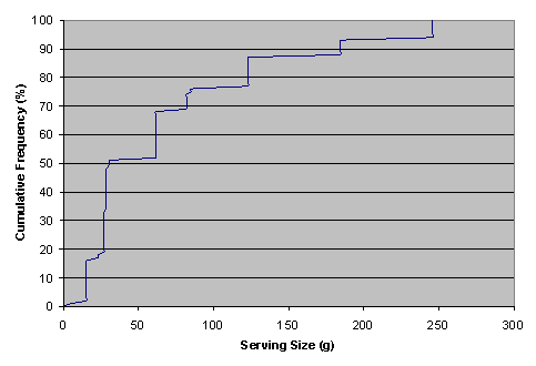 Figure A5.7.1: Graph showing cumulative frequency distribution for serving size of Fresh Soft (Unripened) Cheese.