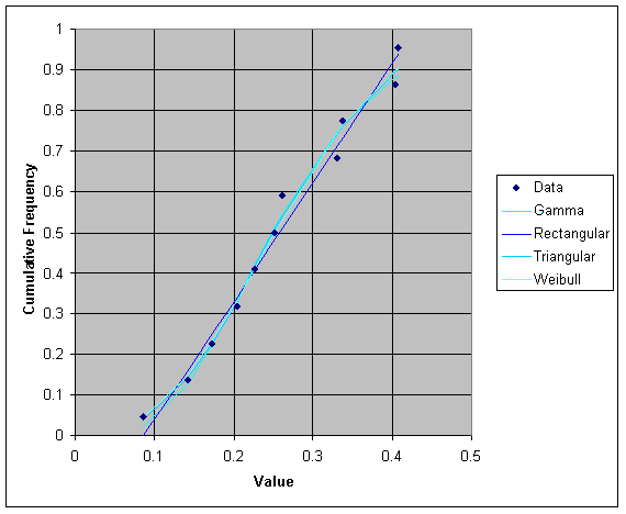 Figure A5.13.2: Graph showing cumulative frequency distribution for EGR at 5°C for Pasteurized Fluid Milk.