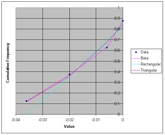 Figure A5.20.2: Graph showing cumulative frequency distribution for EGR at 5°C for Dry/Semi-Dry Fermented Sausages.