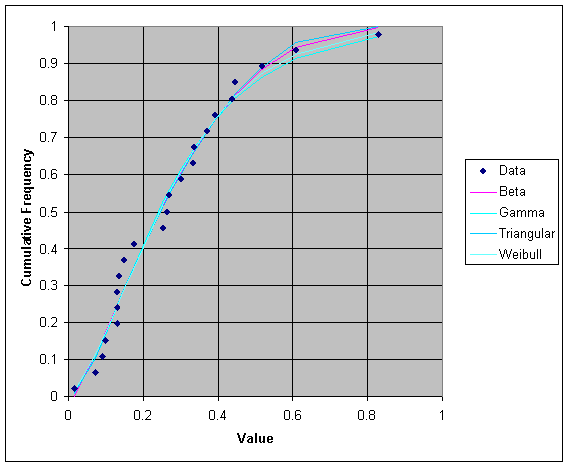 Figure A5.21.2: Graph showing cumulative frequency distribution for EGR at 5°C for Deli Meats.