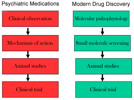 Pathways for drug development graphic