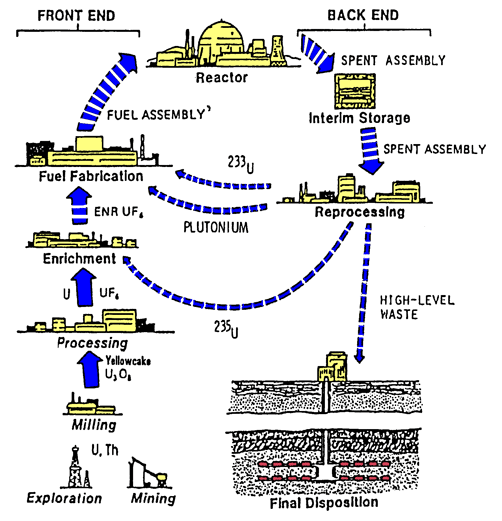 Nuclear Fuel Cycle Stages