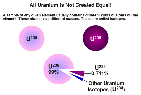 Uranium not Created Equal - Any given element contains different kinds of atoms