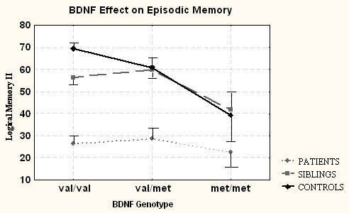 Graph shows the effect of BDNF gene type on performance
