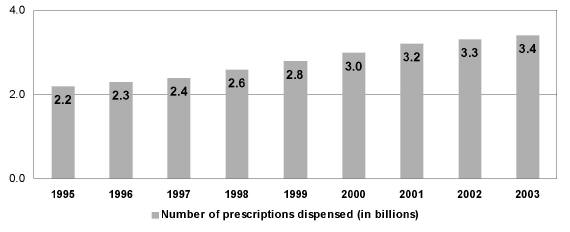 This chart displays number of prescriptions dispensed in billions from 1992 to 2003. In 1992, there were 1.9 billion prescriptions.  billion prescriptions. In 1993, there were 2.0 billion prescriptions. 1994, there were 2.1 billion prescriptions. 1995, there were 2.2 billion prescriptions. 1996, there were 2.3 billion prescriptions. 1997, there were 2.4 billion prescriptions. 1998, there were 2.6 billion prescriptions. 1999, there were 2.8 billion prescriptions. 2000, there were 3.0 billion prescriptions. 2001, there were 3.2 billion prescriptions. 2002, there were 3.3 billion prescriptions. 2003, there were 3.4 billion prescriptions. The source for the data is IMS Health Inc.