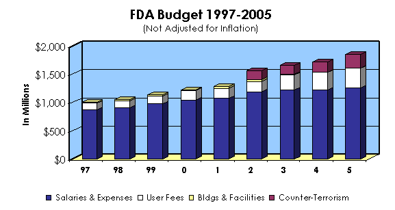 FDA Budget 1997-2005 chart