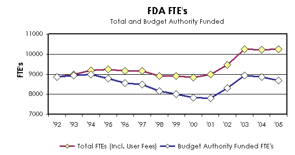 FDA FTE's chart