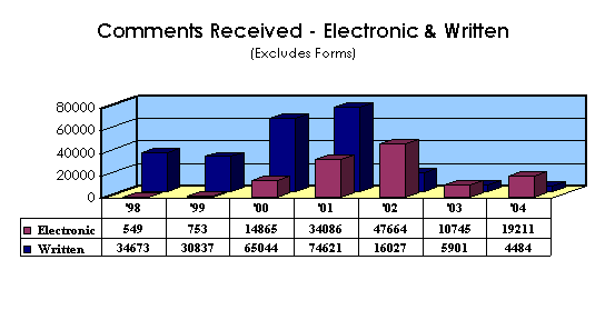 Comments Received - Electronic & Written chart