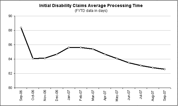 Chart of Initial Disability Claims Average Processing Time. Click on chart to view data in table format.