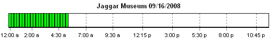 Chart of history of Jaggar Museum advisory levels by 15-minute intervals since midnight