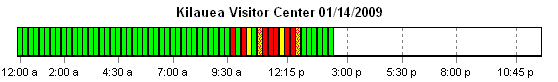 Chart of history of Kilauea Visitor Center advisory levels by 15-minute intervals since midnight