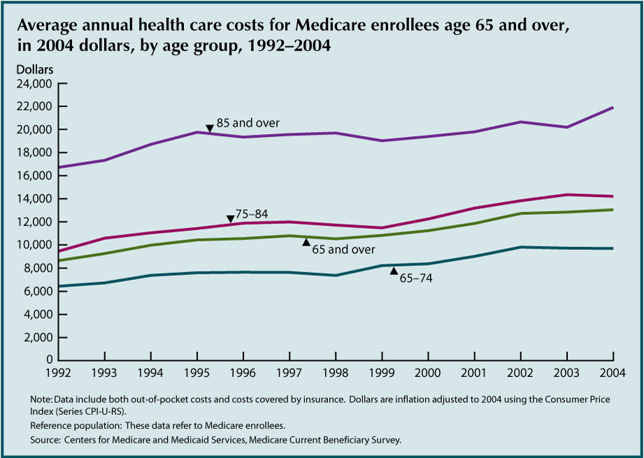 This first chart for Indicator 29 - Use of Health Care Services – shows that between 1992 and 1999, the hospitalization rate increased from 306 hospital stays per 1,000 Medicare enrollees to 365 per 1,000. The rate then decreased to 350 per 1,000 enrollees in 2005. The average length of a hospital stay decreased from 8.4 days in 1992 to 5.7 days in 2005. Skilled nursing facility stays increased significantly from 28 per 1,000 Medicare enrollees in 1992 to 79 per 1,000 in 2005. Much of the increase occurred from 1992 to 1997.