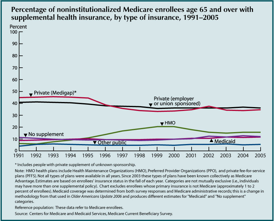 This chart for Indicator 32 - Sources of Health Insurance – shows that Most Medicare enrollees have a private insurance supplement, approximately equally split between employer sponsored and Medigap policies. The percentage with Medicaid coverage has increased slightly over the last several years to about 12 percent in 2005. Enrollment in Medicare HMOs and similar health plans, which are usually equivalent to Medicare supplements because they offer extra benefits, varied between 6 percent and 21 percent. About 12 percent of Medicare enrollees report having no health insurance supplement. Enrollment in HMOs and similar health plans increased rapidly throughout the 1990s, then decreased beginning in 2000 as many HMOs withdrew from the Medicare program. The percent with Medigap policies decreased in the late 1990s as HMO enrollment increased. There was a slight increase in the percentage of Medicare enrollees without a supplement in 2002.