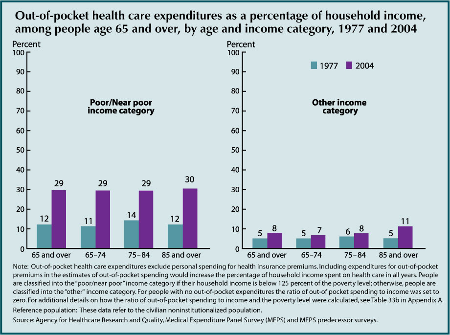 This chart for Indicator 33 - Out-of-Pocket Health Care Expenditures – shows that from 1977 to 2004, the percentage of household income that people age 65 and over allocated to out-of-pocket spending for health care services increased among those in the poor/near poor income category (from 12 percent to 29 percent).   The percentage of household income that people age 65 and over allocated to out-of-pocket spending among those in the other income category increased from 5 to 8 percent.