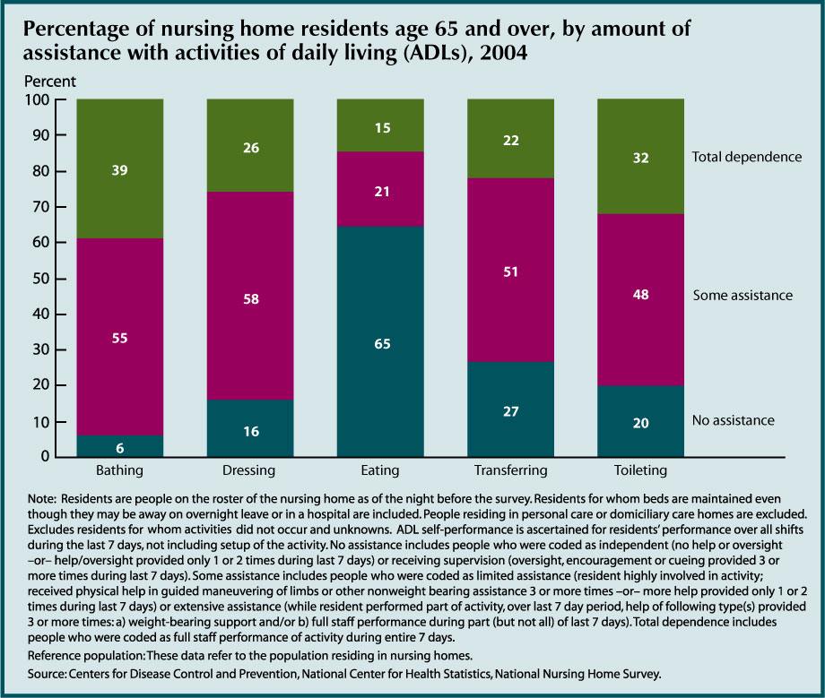 This first chart for Indicator 36 - Nursing Home Utilization – shows that In 2004, 9 people per 1,000 age 65–74 resided in nursing homes, compared with 36 people per 1,000 age 75–84 and 139 people per 1,000 age 85 and over. The total rate of nursing home residence among the older population declined between 1985 and 2004. In 1985, the age adjusted nursing home residence rate was 54 people per 1,000 age 65 and over. By 2004 this rate had declined to 35 people per 1,000. Among people age 65– 74, rates declined by 24 percent, compared with a 37 percent decline among people age 75–84 and age 85 and over.